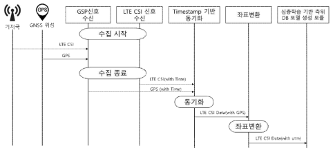 LTE CSI 데이터 수집 모듈의 기능흐름도