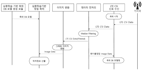 LTE CSI 데이터를 이용한 정밀측위 모듈의 기능흐름도