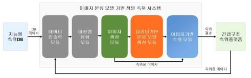 매칭맵을 이용한 이미지 분류 모델 기반 정밀 측위 시스템 구조도