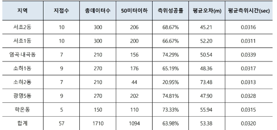 이미지 분류 딥러닝 기반 측위 시험(GoogLeNet, 3사 결합)