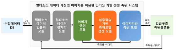멀티소스 데이터 매칭맵을 이용한 딥러닝 기반 정밀 측위 시스템 구조도