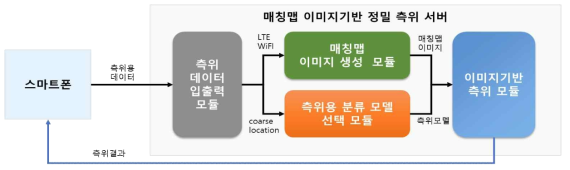 멀티소스 데이터 매칭맵 이미지를 이용한 딥러닝 기반 실시간 측위 서버 구조