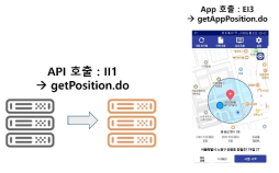 측위검증App 및 KT단말 요청 시 수평측위 API 설계