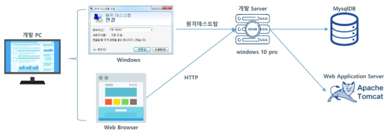 non-parametric 측위DB 활용 복합측위 서버 개발 환경