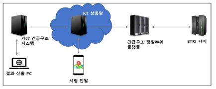 non-parametric 측위DB 활용 복합측위 통합시험 구성도