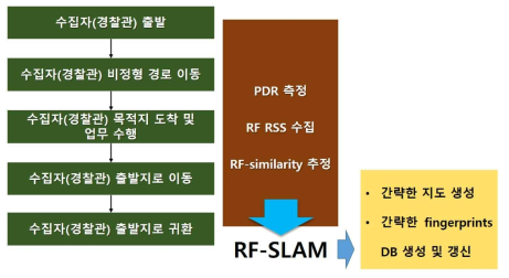 RF-SLAM 시나리오
