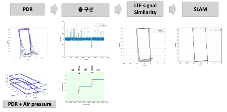 LTE를 이용한 RF-SLAM 기술 설계안