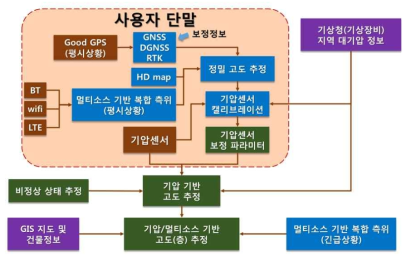 고도 추정 기술 개념도
