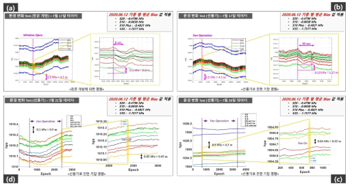 외부 환경 변화에 따른 기압센서 영향 실험 분석