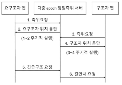 구조자/요구조자 앱의 긴급구조 요청 및 길안내 흐름도