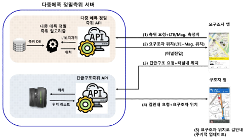 다중 epoch 정밀측위 서버 및 구조자/요구조자 앱의 최종 설계 개념도