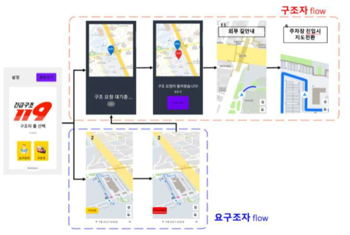구조자/요구조자 앱 흐름