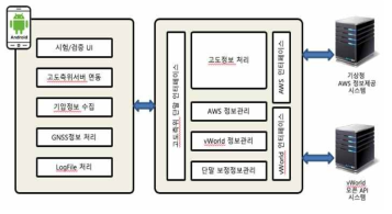 단말프레임웍 및 시스템의 모듈화된 구조