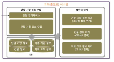 고도(층정보) 추정 시스템의 기능적 구조