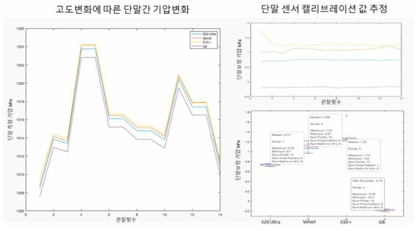 기압보간 알고리즘 기술 연구(캘리브레이션)