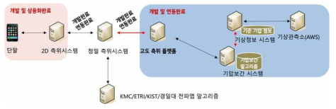 고도정보 제공을 위한 시스템 구성