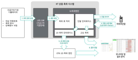수직/수평 정확도 성능평가를 위한 시험환경 구성