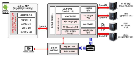 3차원 측위DB 품질분석 및 예측을 위한 기능 및 연동도