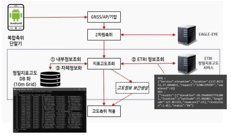 ETRI 국토 정밀 표고정보를 이용한 지표고도정보획득 연동기능 설계