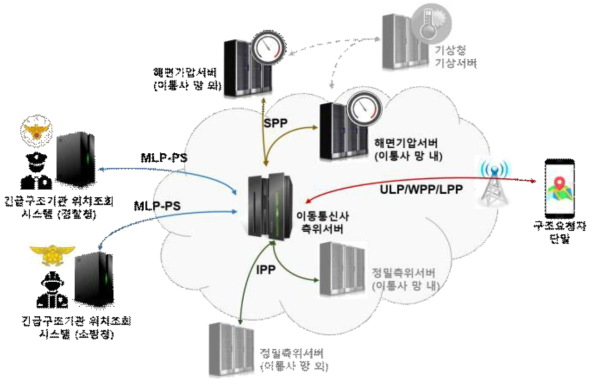 긴급구조용 측위시스템의 구현 참조모델