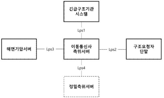 긴급구조용 측위시스템의 구조 다이어그램