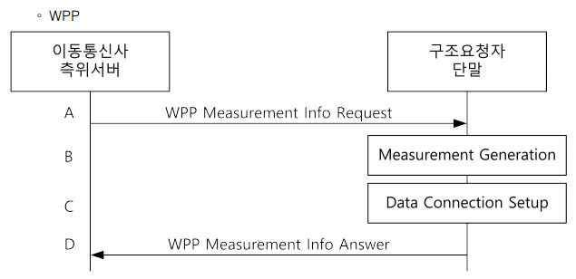 WPP 인터페이스 상세 절차