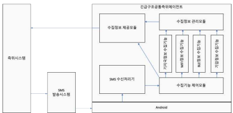 긴급구조 공통측위에이전트 시스템의 물리적 구조