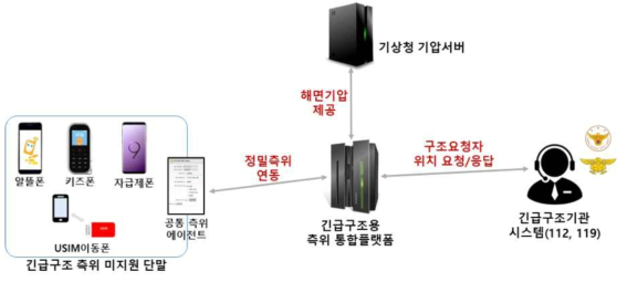 긴급구조 측위 미지원 단말에 대한 측위 연동 표준 개발 개념도