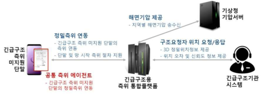 표준의 주요 기능 및 공통 측위 에이전트 구성도