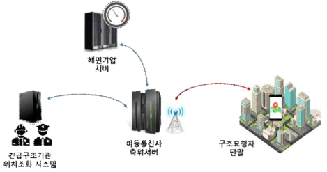 긴급구조용 측위시스템 참조모델