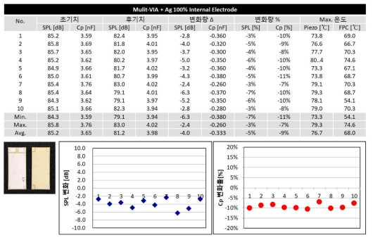 Multi-via 압전 소자 신뢰성 테스트 결과