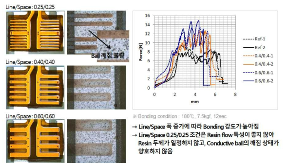 패턴 Line/Space 폭에 따른 FPCB 접착 강도 분석