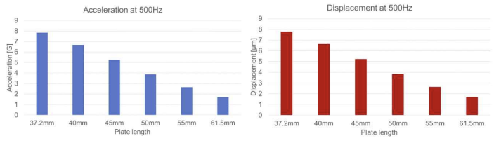 두께 0.5 mm 진동 증폭 구조체의 (좌) 500Hz 구동 시 진동 가속도, (우) 500Hz 구동 시 진동 최대 변위