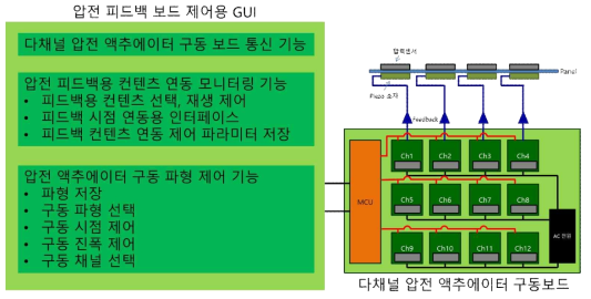 압전 피드백 보드 제어용 GUI 시제품 개념도