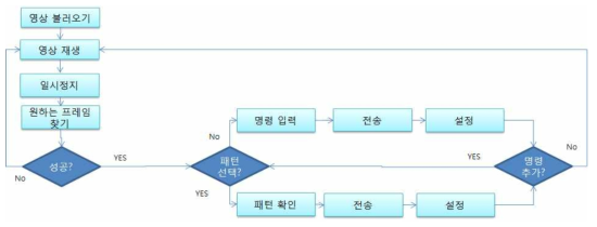 압전 피드백 보드 제어용 GUI 동작 순서도
