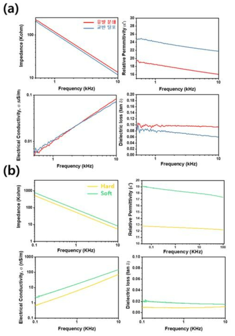 (a) 분산 공정방법 및 (b) 세라믹 종류에 따른 전기적 특성 결과 (Impedance, Relative permittivity, Electrical conductivity, Dielectric loss)
