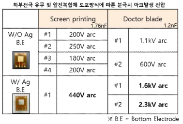 하부전극 유무 및 압전 복합체 도포방식에 따른 분극 시 아크발생 전압