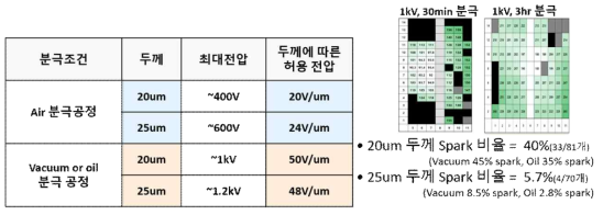 (좌) 박막 두께에 따른 허용전압 및 (우) 박막 두께별 아크 발생 비율