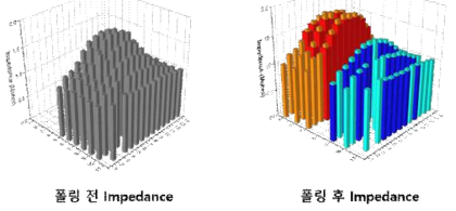 분극 전/후의 Impedance 변화