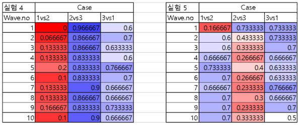 렌더링 케이스별 세기 및 파형 명확도 인지 테스트 결과