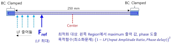 Localizing 최적화 대상 PSO 모델
