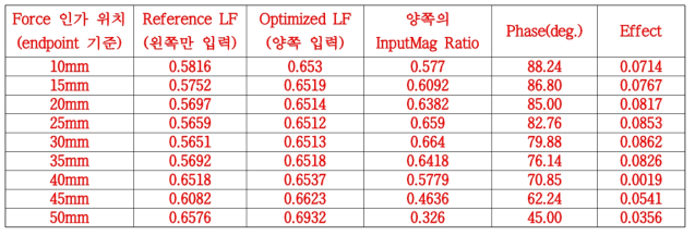 주파수와 Bar의 위치에 따른 LF