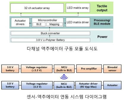 다채널 액추에이터 구동 모듈 도식도(상), 센서-액추에이터 연동 시스템 다이어그램(하)