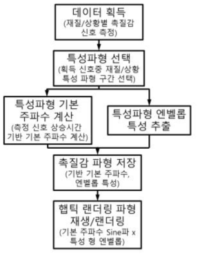 촉질감 파형 생성 방법 순서도