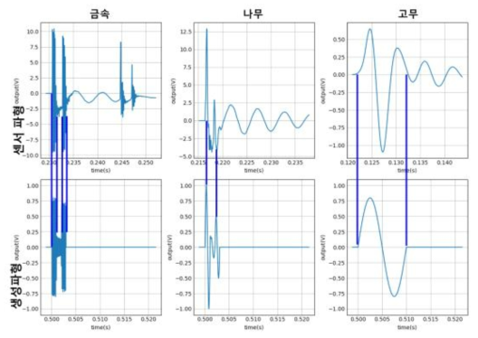 금속, 나무, 고무 재질별 진동센서 측정 신호와 햅틱 촉질감 생성 파형 비교