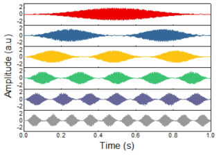 Amplitude modulation을 통해 구현한 1, 2, 3, 5, 7, 10 Hz 저주파를 LSV로 측정한 결과