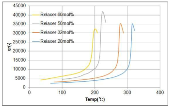 Relaxer 함량에 따른 Curie Temperature 변화