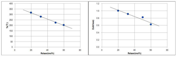 Relaxer 함량에 따른 Curie Temperature, Coercive electric field 상관관계