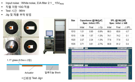 White noise, 15Vrms, 96Hr 연속구동 신뢰성 전/후 Capacitance 특성
