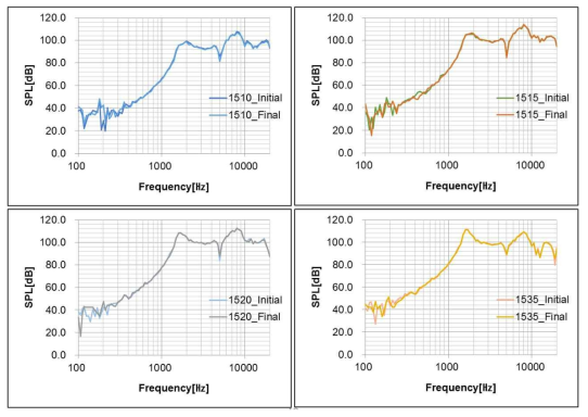 연속구동 신뢰성 전/후 Sound Pressure Level graph
